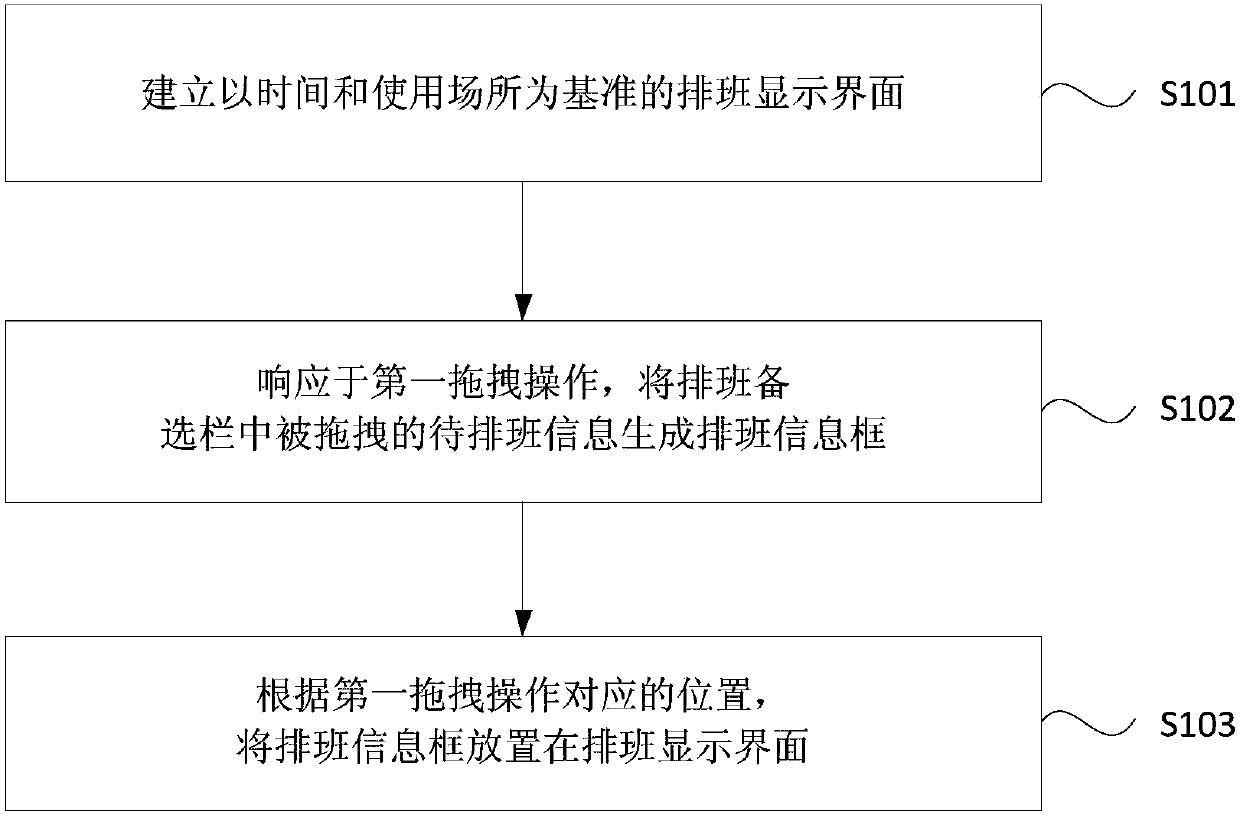 Scheduling method and device