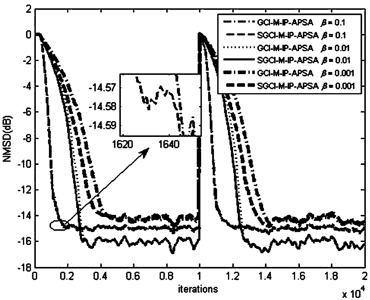 Improved proportional affine projection filtering method based on generalized correlation induction measurement