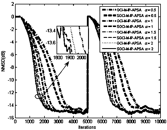 Improved proportional affine projection filtering method based on generalized correlation induction measurement