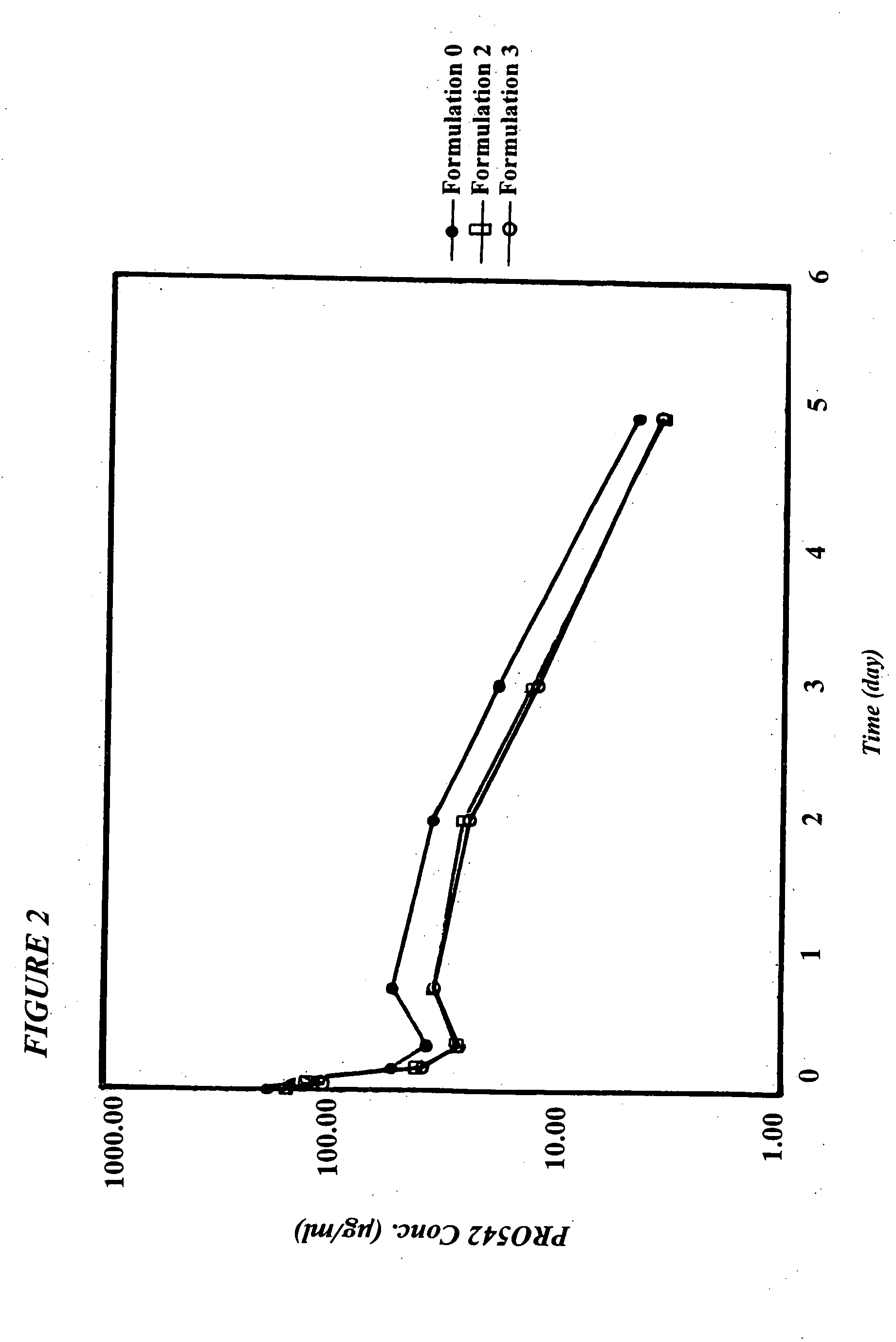 CD4-IgG2 formulations