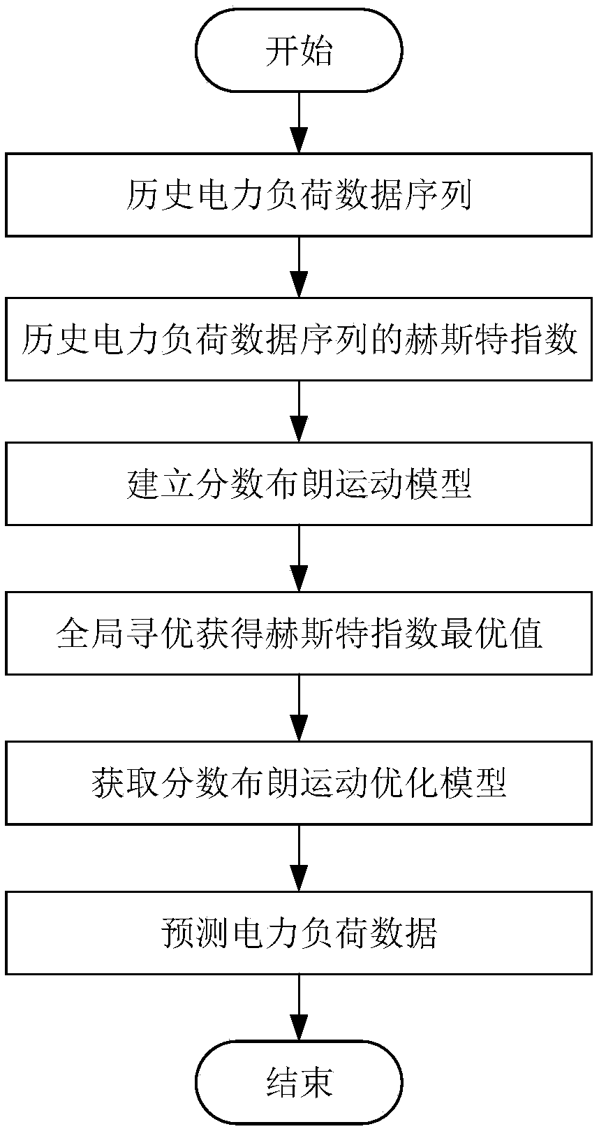 Short-period forecast method for power load