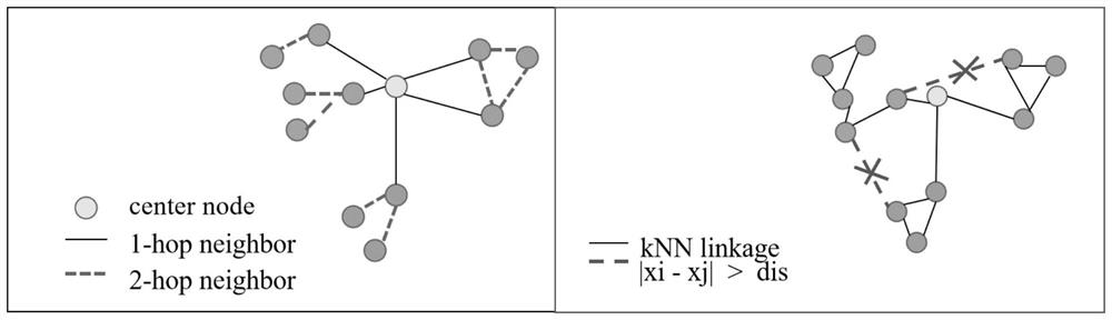 Face clustering method based on graph convolutional neural network