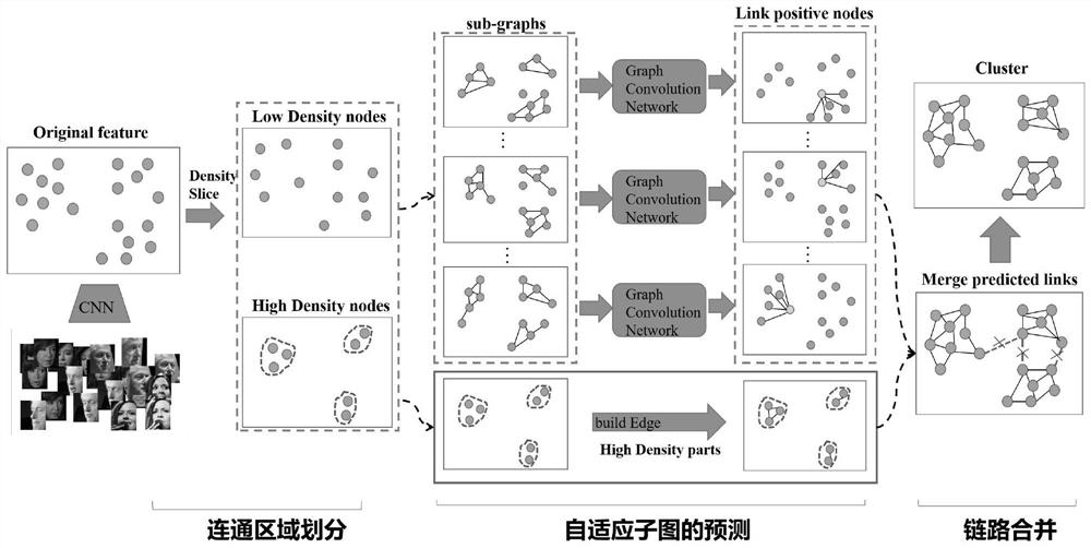 Face clustering method based on graph convolutional neural network