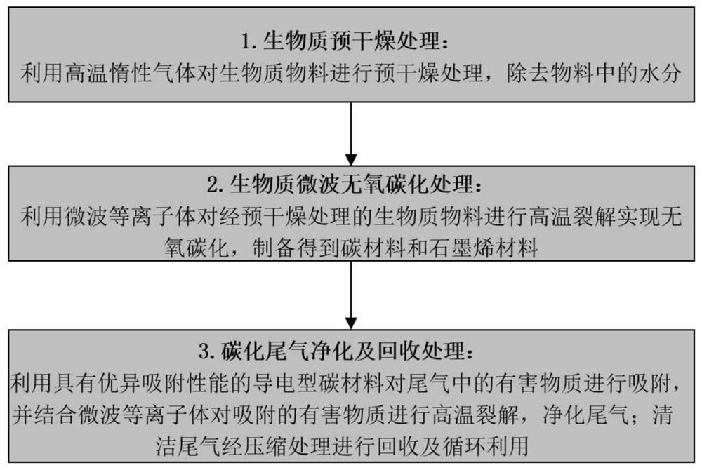 Method and device for producing carbon material through non-pollution biomass microwave anaerobic carbonization