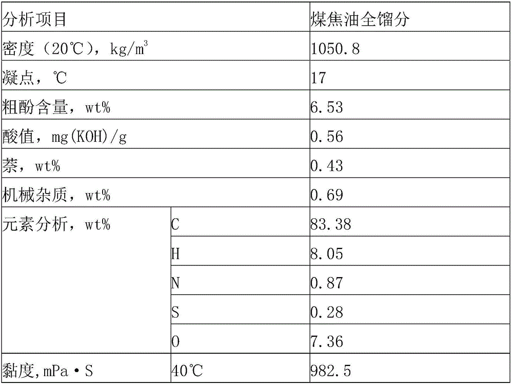 Method and device for extracting and separating phenolic compounds from coal derived oil