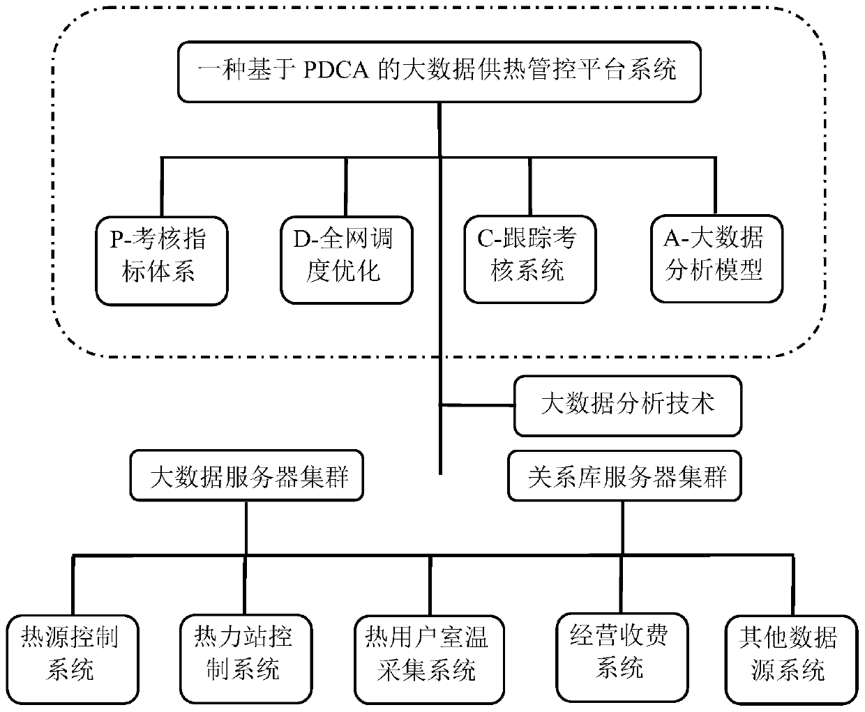 Big data heat supply energy management and control platform system based on PDCA system