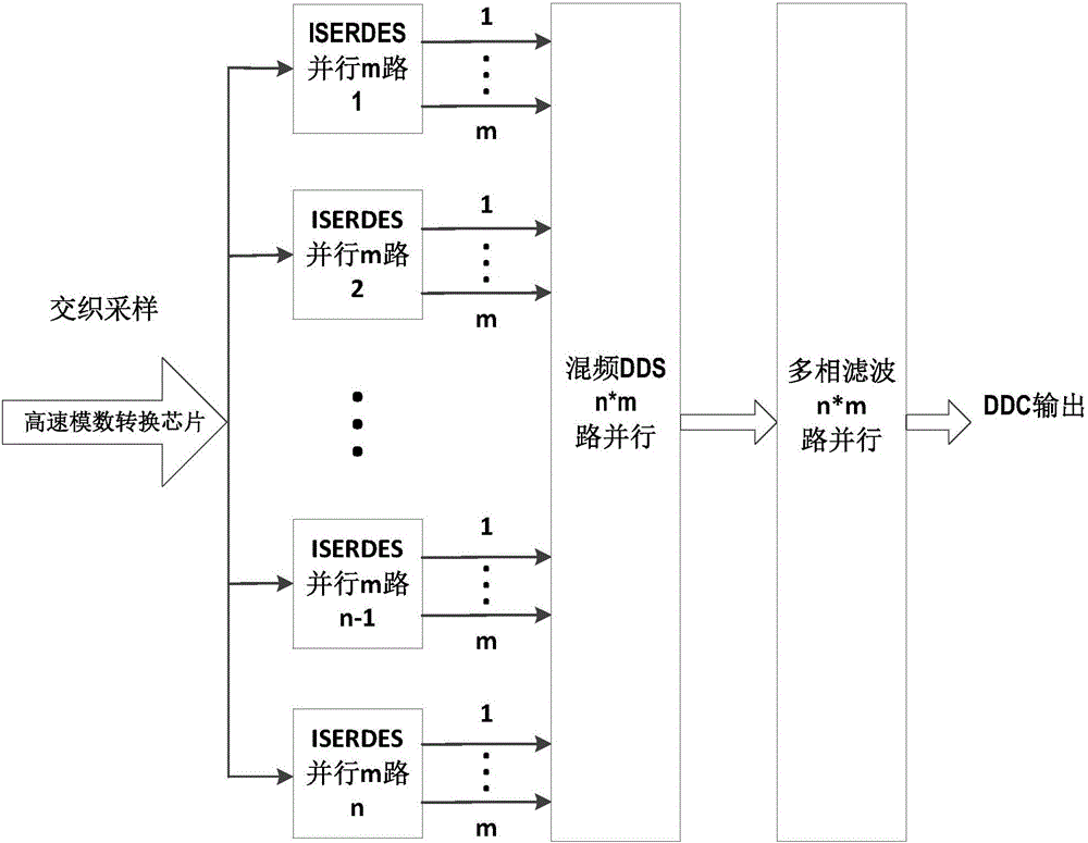 Multi-beam signal interleaving digital down-conversion (DDC) method based on super-speed analog to digital conversion (ADC)