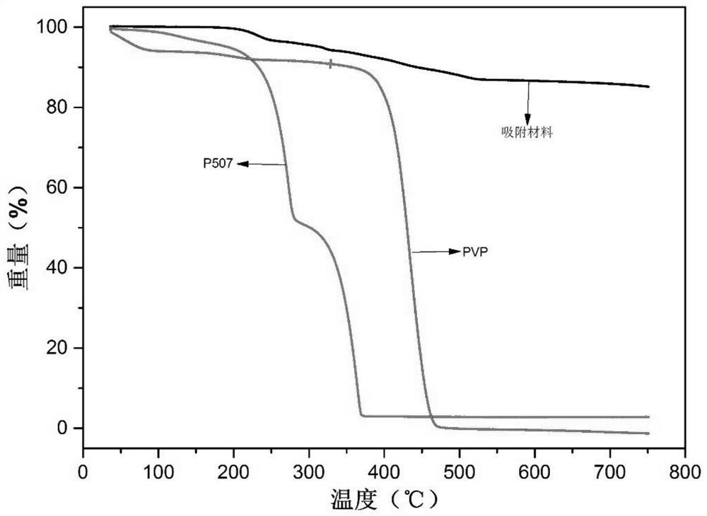 A kind of extraction agent functionalized magnetic nano-adsorption material and its preparation method and application