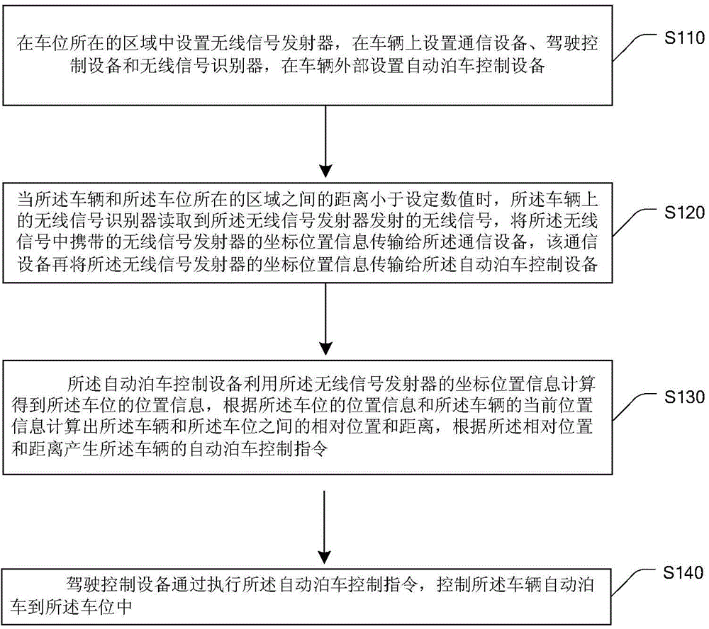 Automatic parking implementation method and device based on wireless signal recognition