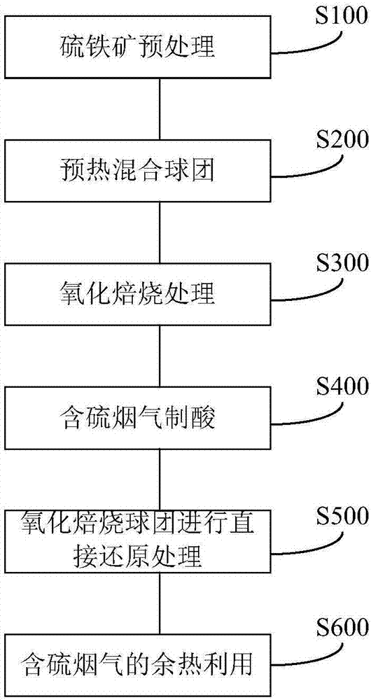 Method and system for preparing sulfuric acid and direct reduction iron from pyrite