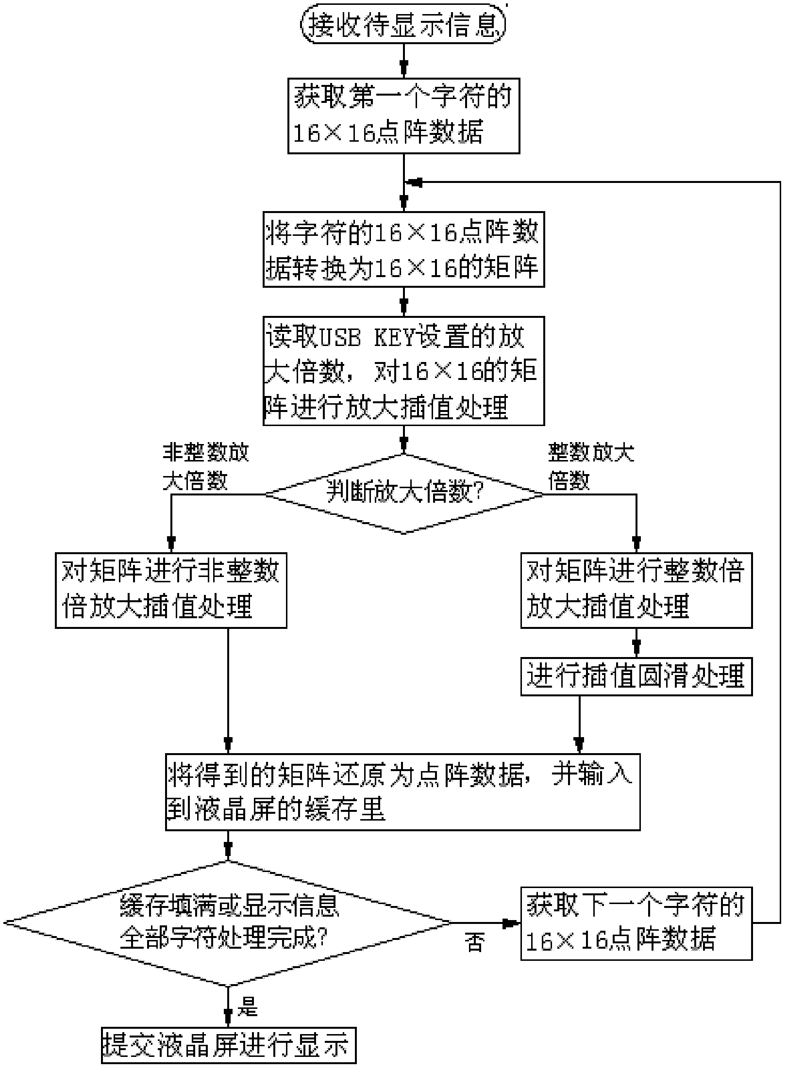 Enlarging method for character style displayed on USB KEY (Universal Serial Bus Key) liquid crystal display