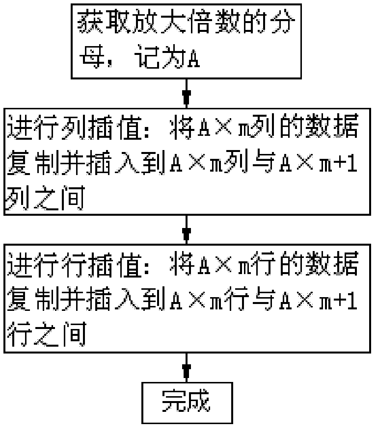 Enlarging method for character style displayed on USB KEY (Universal Serial Bus Key) liquid crystal display