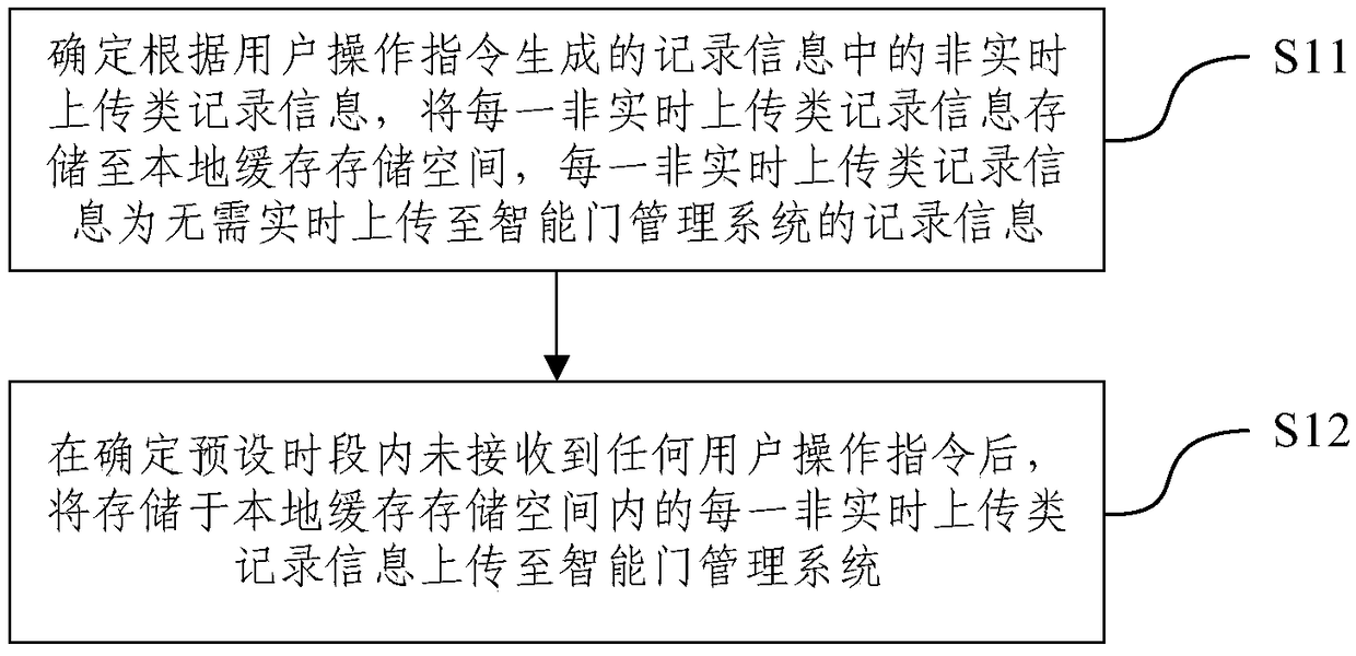 Method for uploading recorded information of intelligent door lock