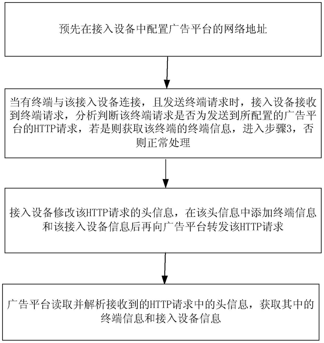 System and method for obtaining visitor and access device information