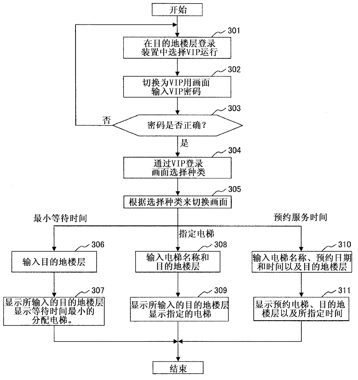 Elevator group management system