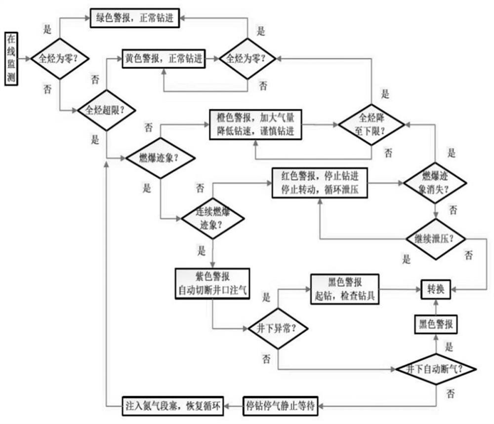 Method for preventing underground burning and explosion in non-reservoir air drilling