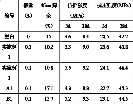 High-mill-temperature cement grinding aid and preparation method thereof