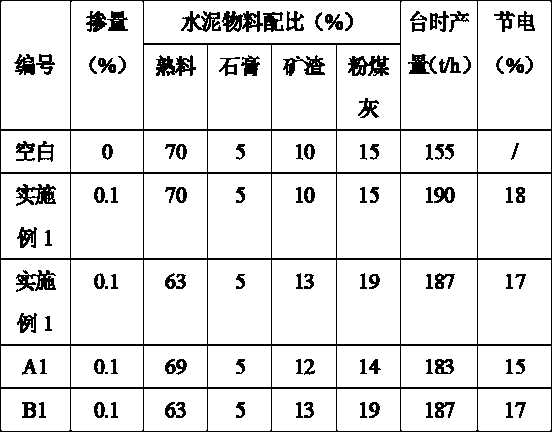 High-mill-temperature cement grinding aid and preparation method thereof