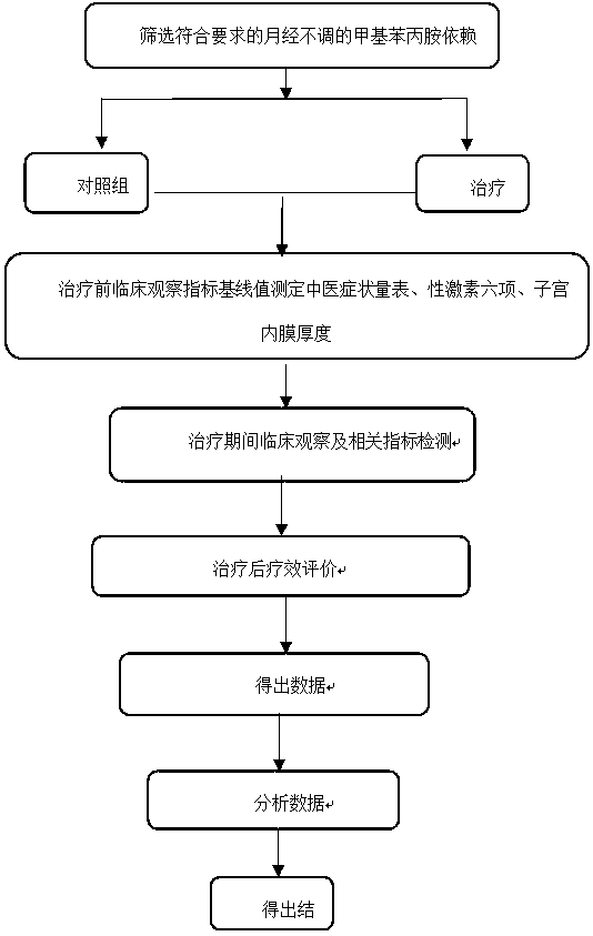 Drug for treating menstrual irregularity with protracted withdrawal symptoms