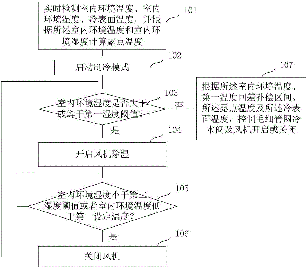 Dew point temperature controlling method and device