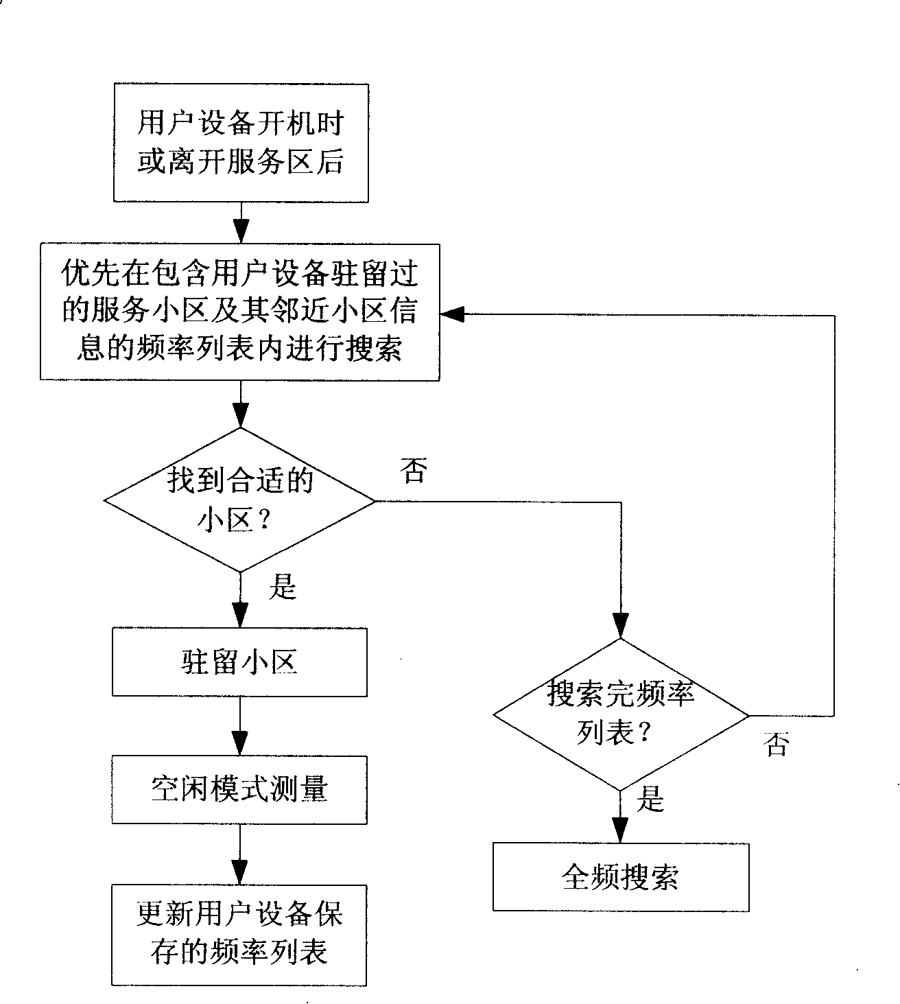 Method for searching district frequency