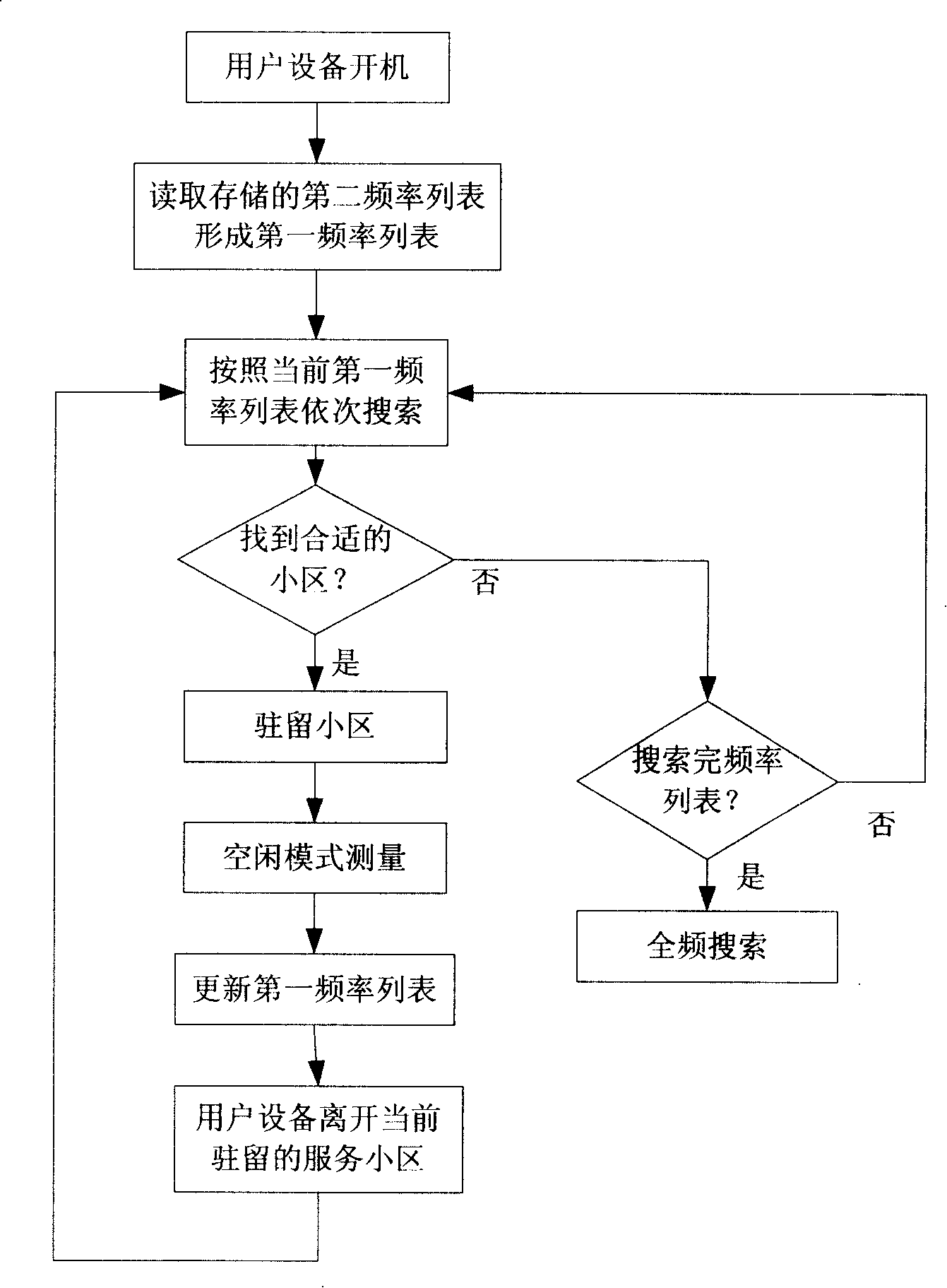 Method for searching district frequency