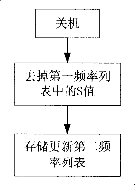 Method for searching district frequency