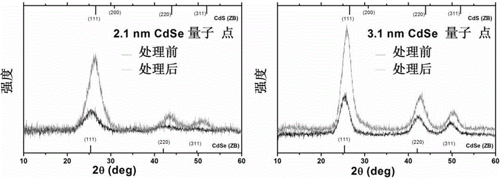 Method for preparing CdSe/CdS nuclear shell semiconductor quantum dots at normal temperature