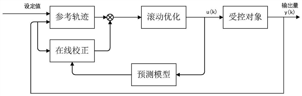 Firework algorithm-based ship dynamic positioning prediction controller design method