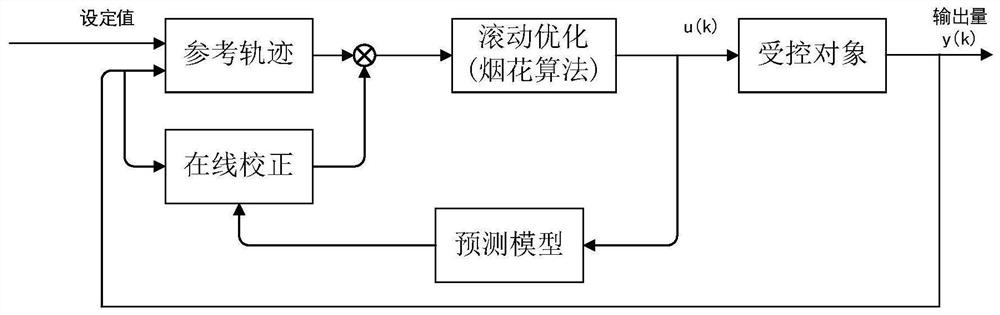 Firework algorithm-based ship dynamic positioning prediction controller design method