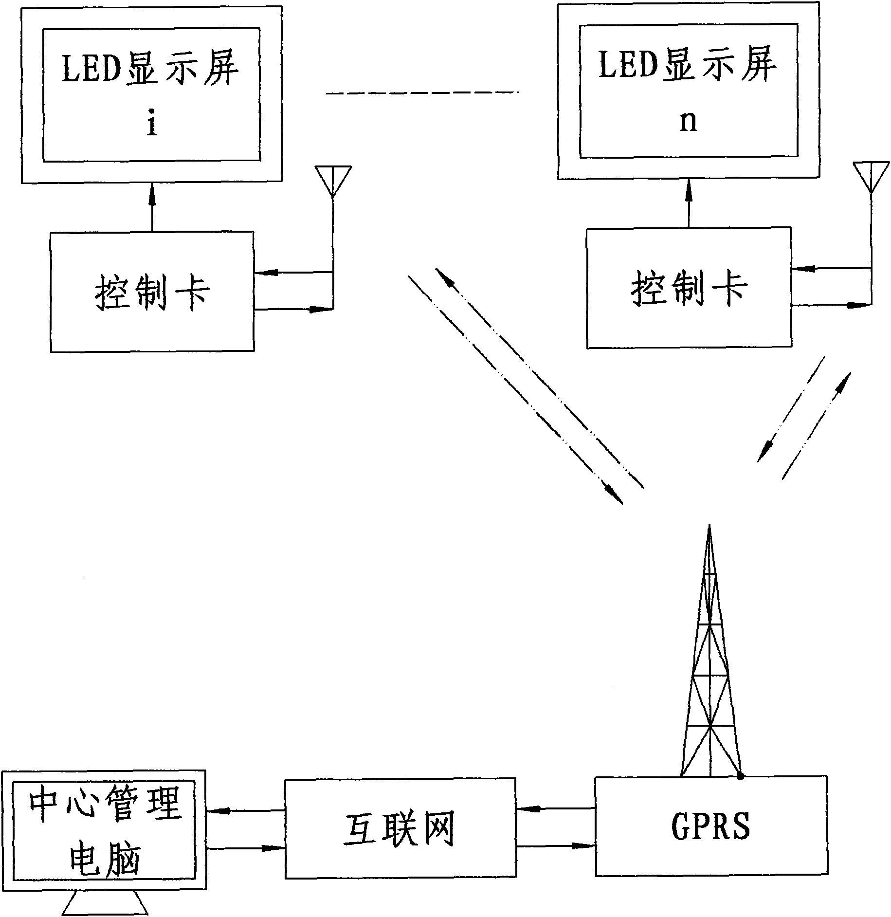 Wirelessly controlled LED display screen information distribution system