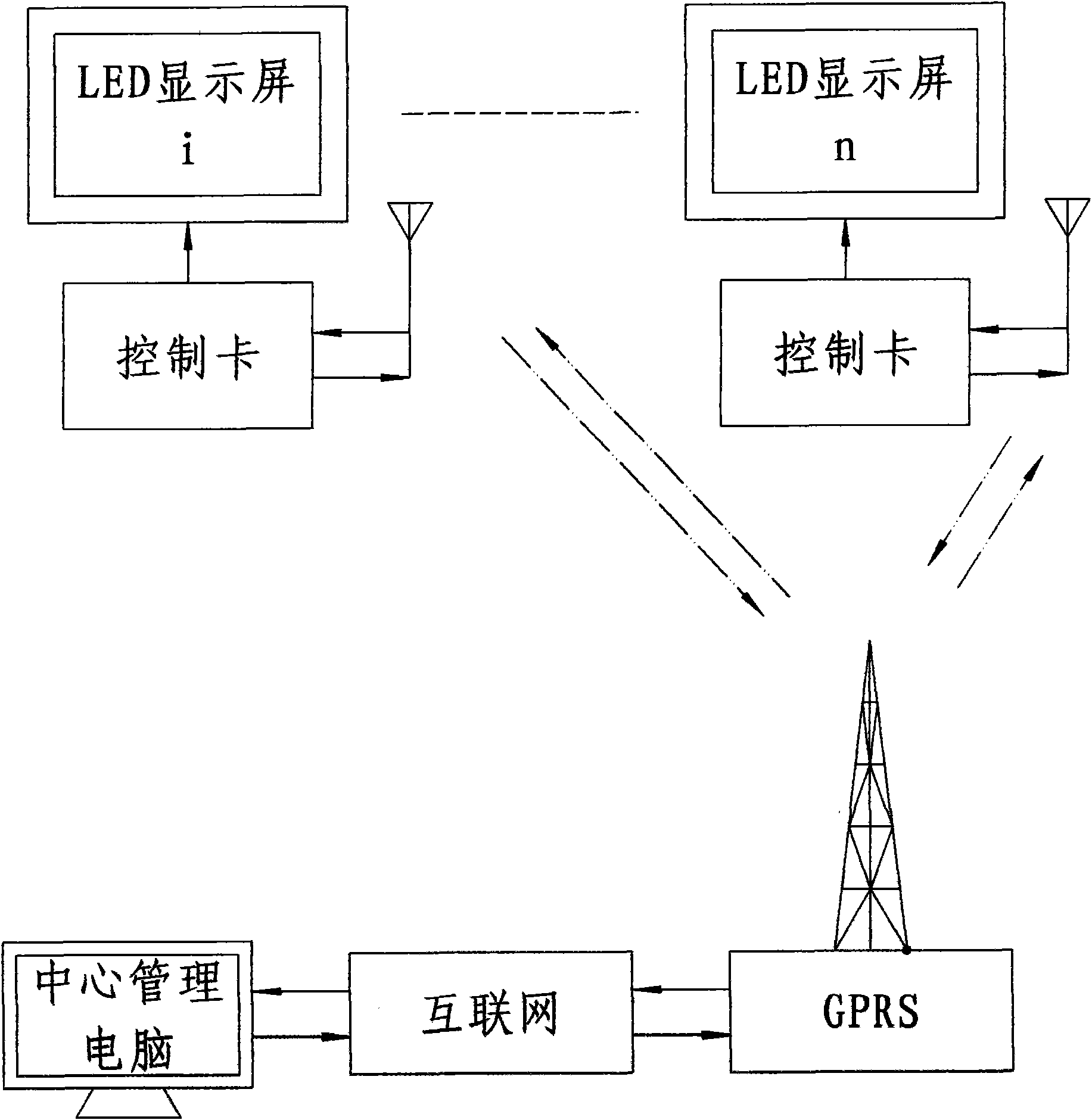 Wirelessly controlled LED display screen information distribution system