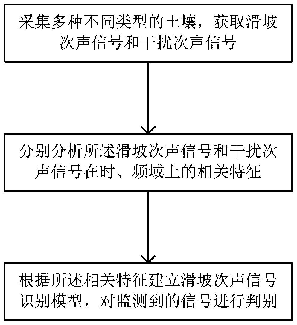 A landslide infrasound signal recognition method