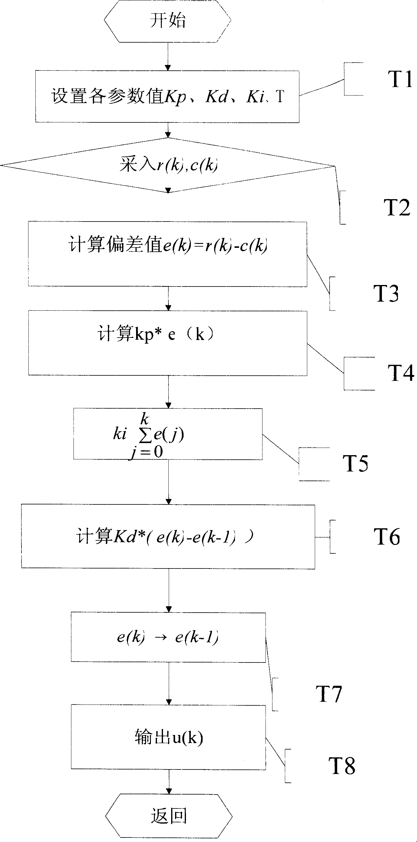 Elastic control method for automatic transmission case choke