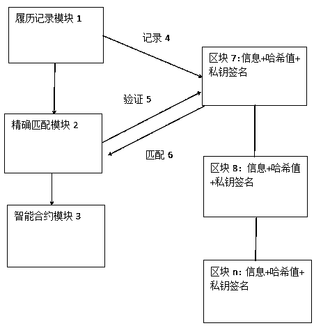 Intelligent recruitment system based on block chain