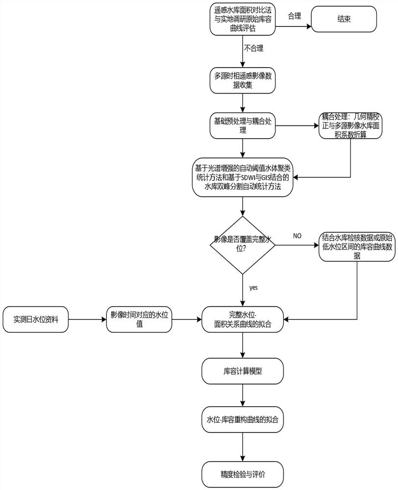 Reservoir capacity curve reconstruction method