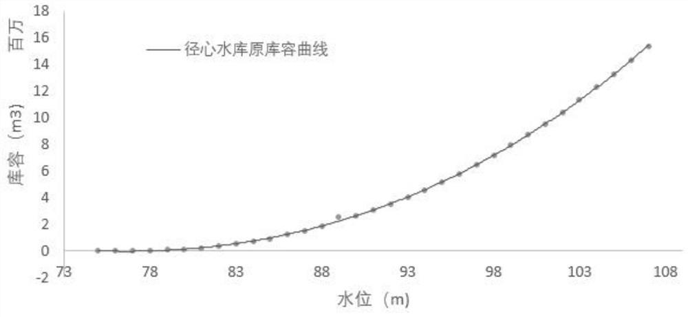 Reservoir capacity curve reconstruction method