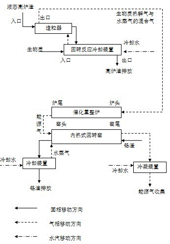 Technique for synchronously recycling biomass and harmless chromium slag by aid of waste heat of blast furnace slag