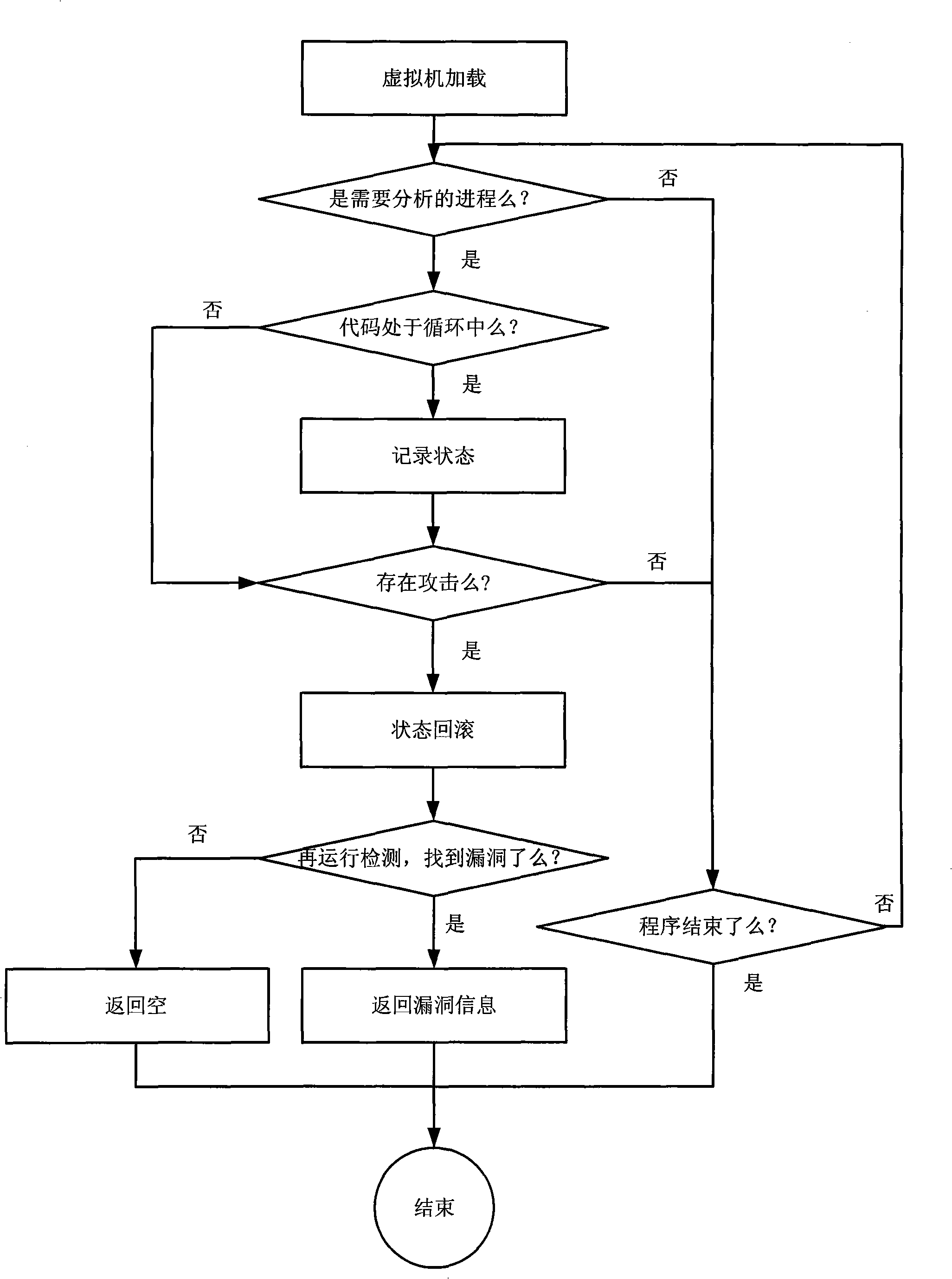 Vulnerability testing method in attack and system thereof