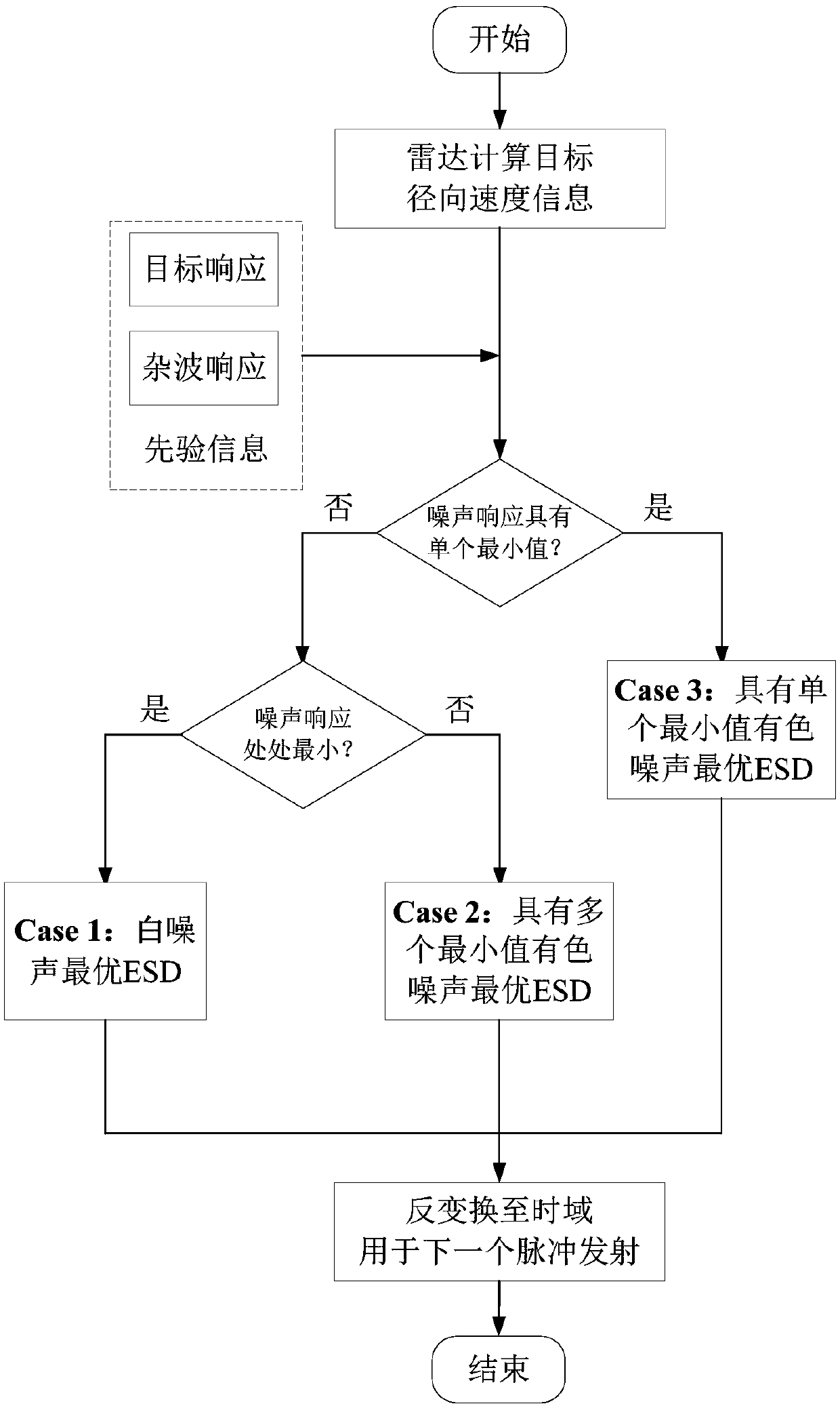 Waveform optimization method of static clutter environment moving target detection based on priori knowledge