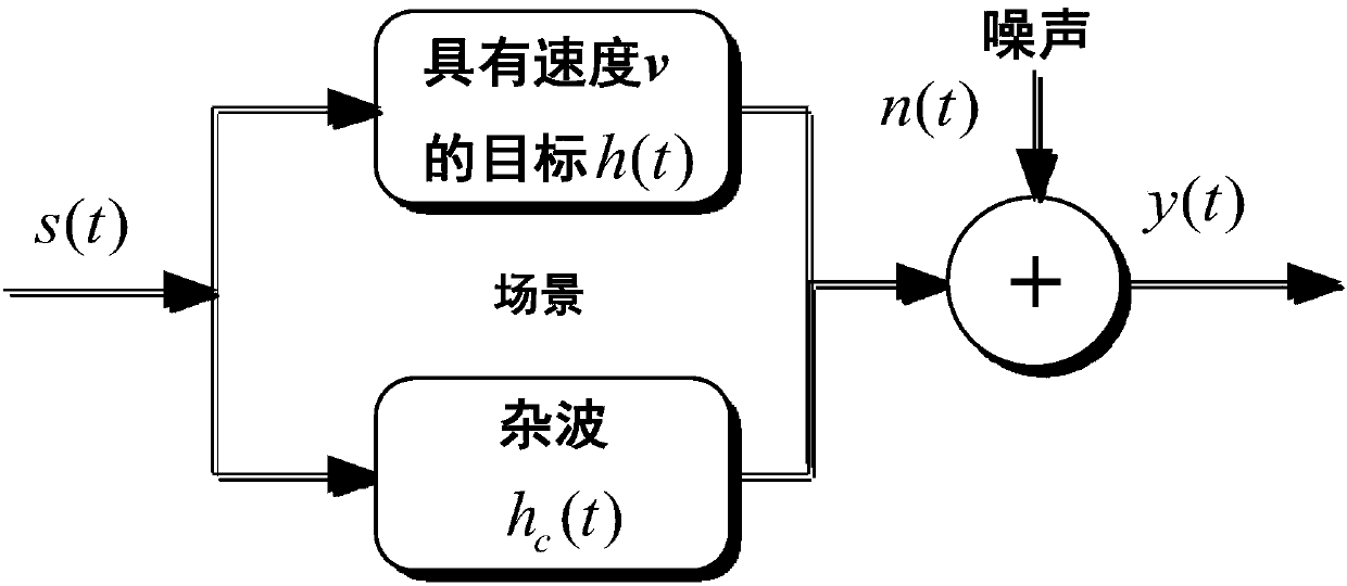 Waveform optimization method of static clutter environment moving target detection based on priori knowledge