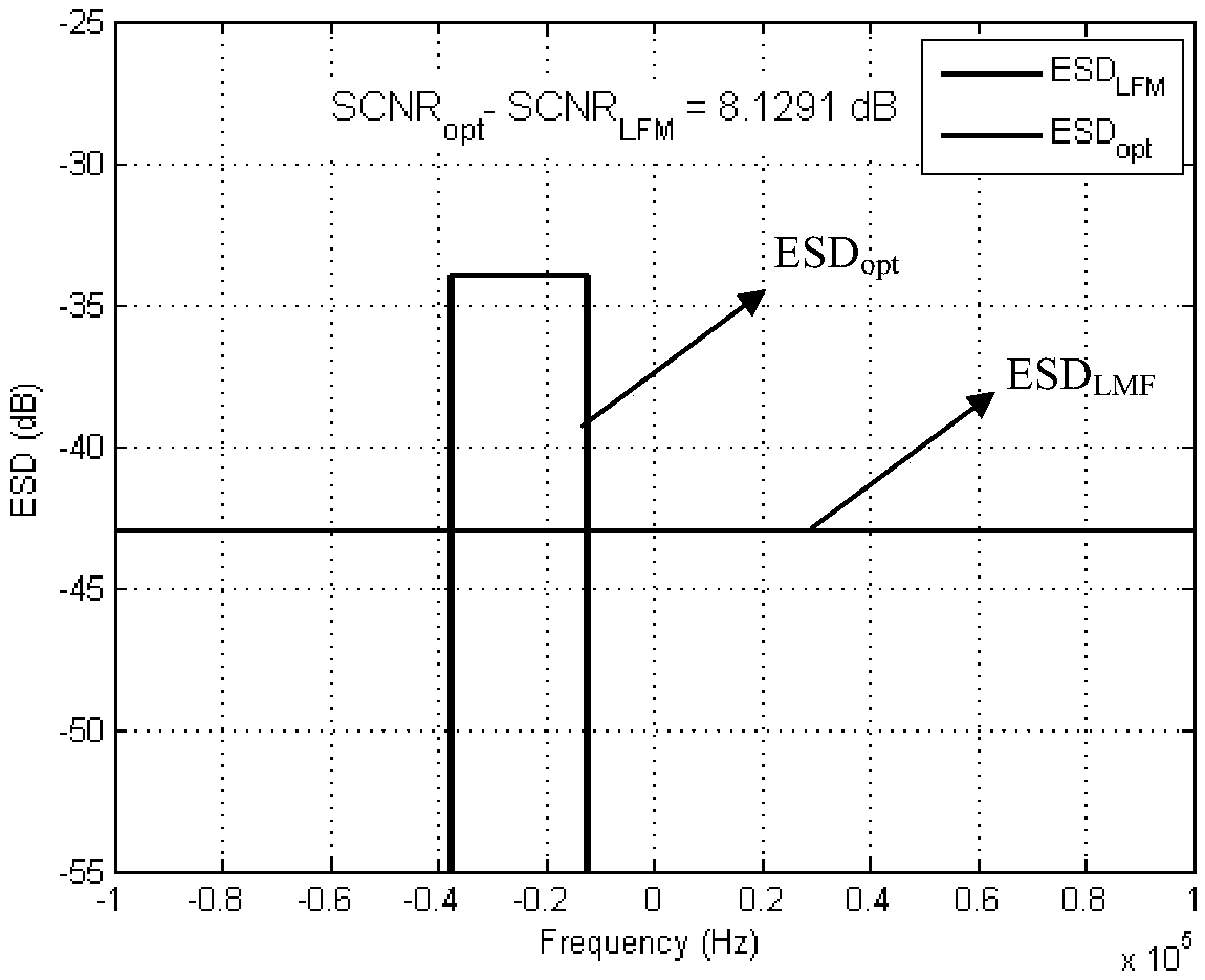 Waveform optimization method of static clutter environment moving target detection based on priori knowledge