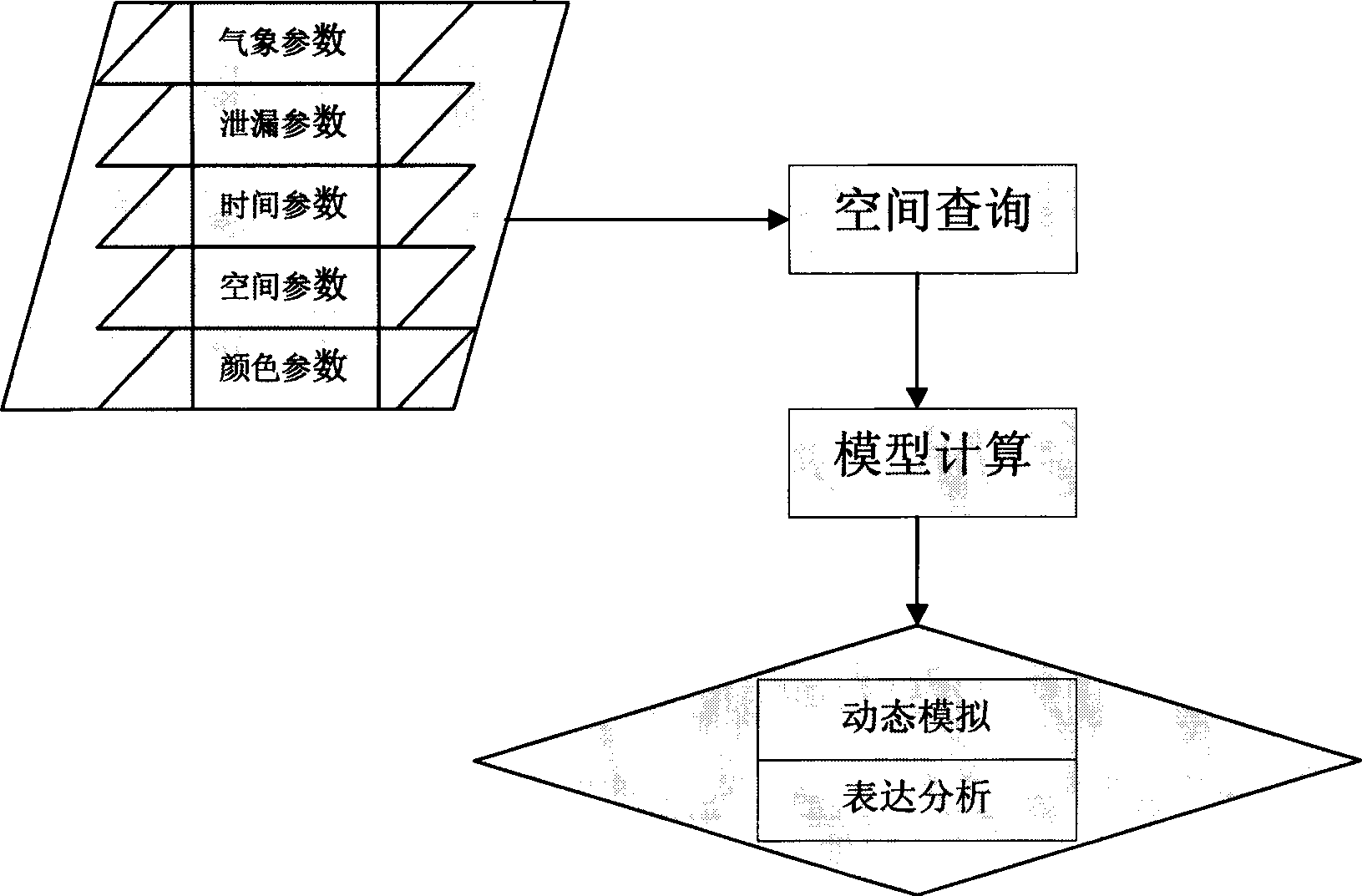 Danger chemical article leakage diffusion model and GIS integration exhibition method