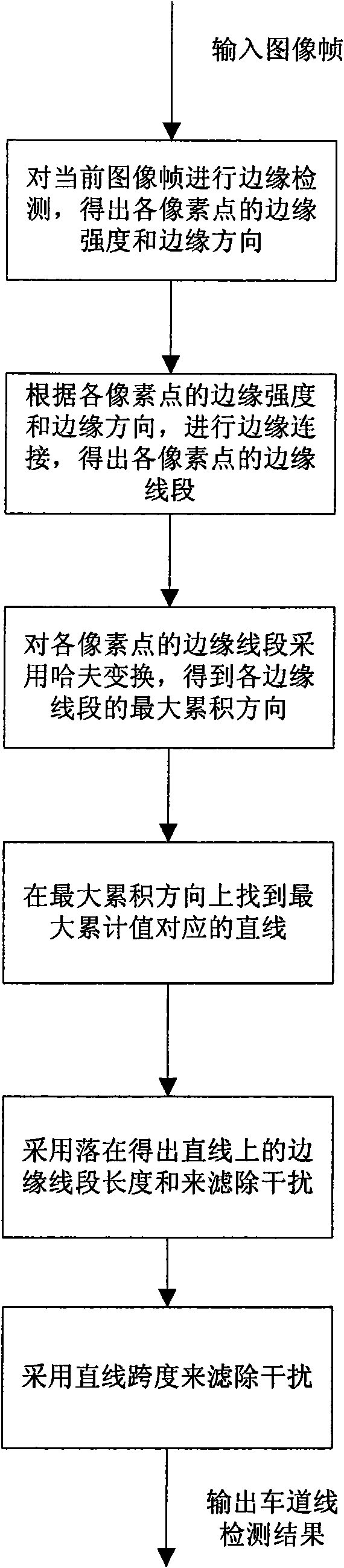 Method of lane line detection and equipment thereof