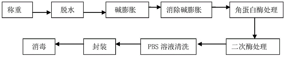 Preparation method for acellular xeno-dermal matrix