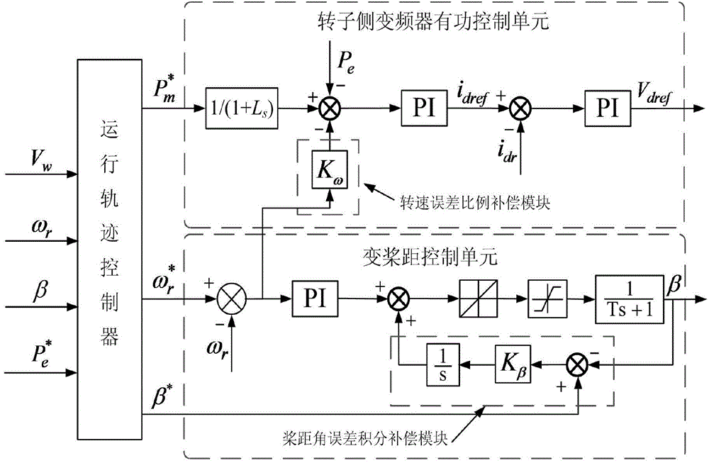 Control method for active power output of doubly-fed wind turbine generator on electricity limitation and wind curtailment working condition