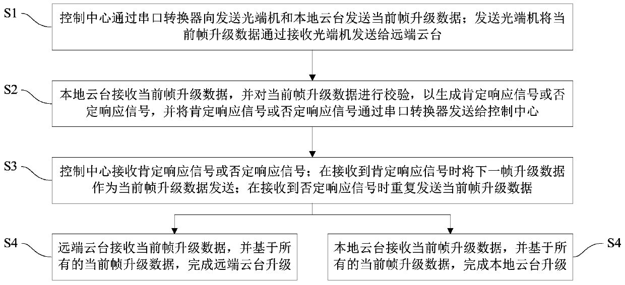 Cloud-tilt upgrade method of cloud-tilt control system and cloud-tilt control system