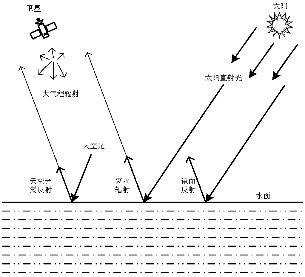 An atmospheric correction method for water body of a city river network area