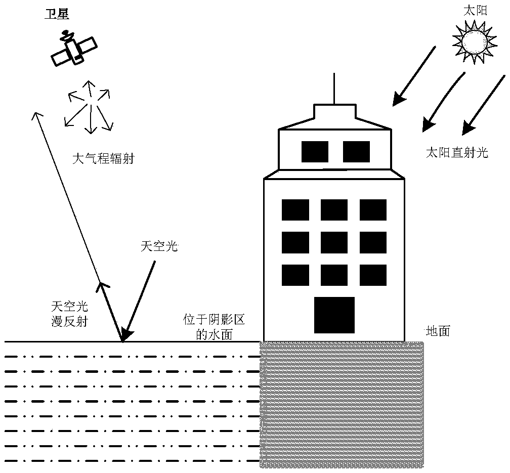 An atmospheric correction method for water body of a city river network area