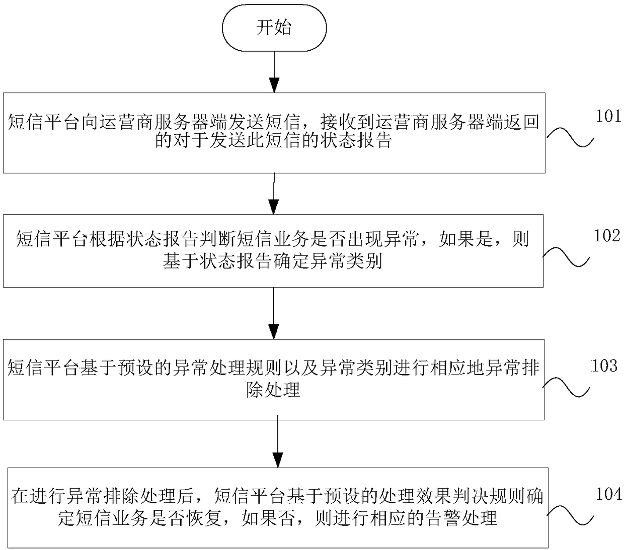 Short message exception handling method and short message platform